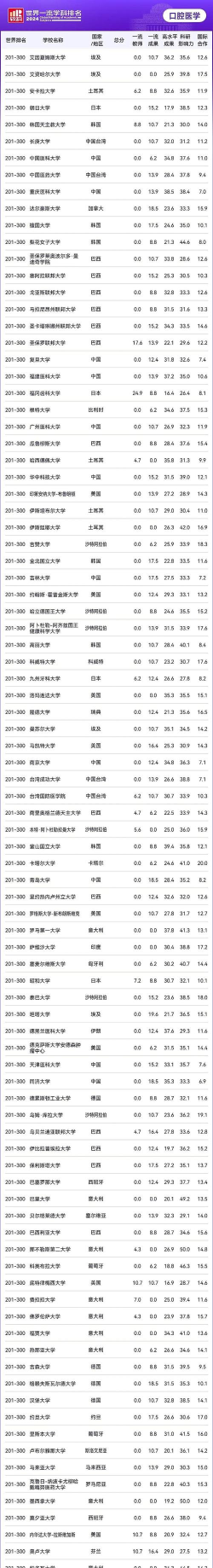 2024口腔学校最新排名