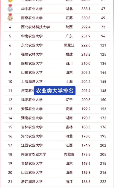 华南农业大学排名