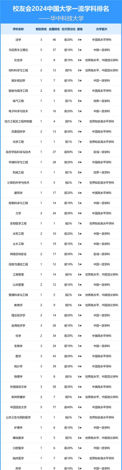 华中科技大学排名