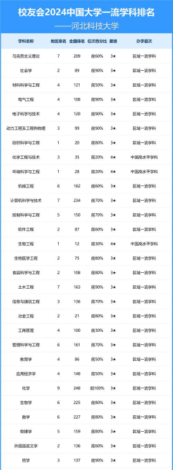 河北科技大学排名