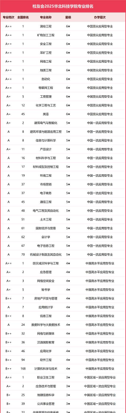 华北科技学院排名