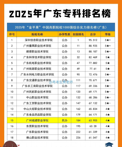 广东十大专科学校排行 广东十大专科学校排行