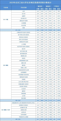 北京工业大学录取分数线汇总 北京工业大学录取分数线汇总