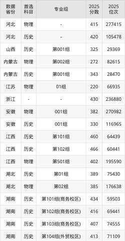 湖南商务职业技术学院录取分数线汇总 湖南商务职业技术学院录取分数线汇总