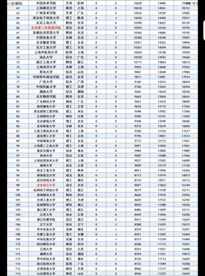 2024年工薪阶层最高的大学排名 2024年工薪阶层最高的大学排名